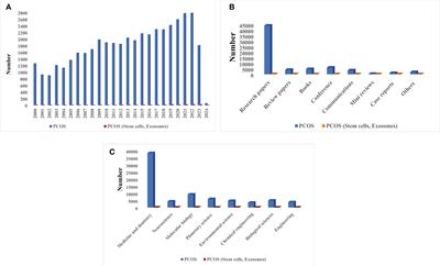 Stem cells and exosomes: as biological agents in the diagnosis and treatment of polycystic ovary syndrome (PCOS)